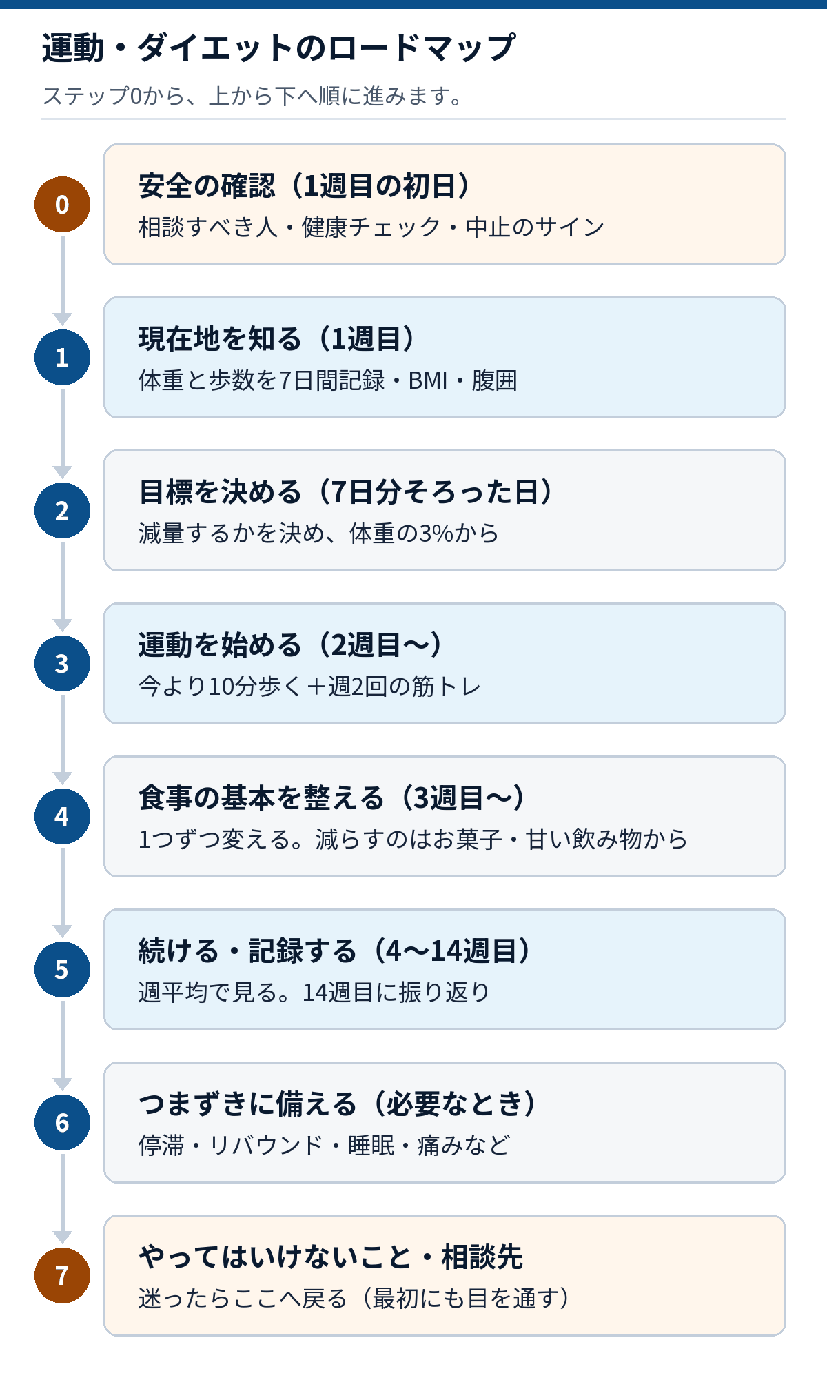 運動・ダイエットのロードマップ。0安全の確認、1現在地を知る、2目標を決める、3運動を始める、4食事の基本を整える、5続ける・記録する、6つまずきに備える、7やってはいけないこと・相談先を上から下へ並べた図