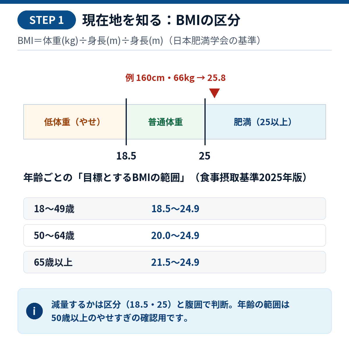 BMIの区分の図。18.5未満が低体重、18.5以上25未満が普通体重、25以上が肥満。例として160cm・66kgはBMI25.8で肥満の区分。年齢ごとの目標とするBMIの範囲（18〜49歳18.5〜24.9、50〜64歳20.0〜24.9、65歳以上21.5〜24.9）