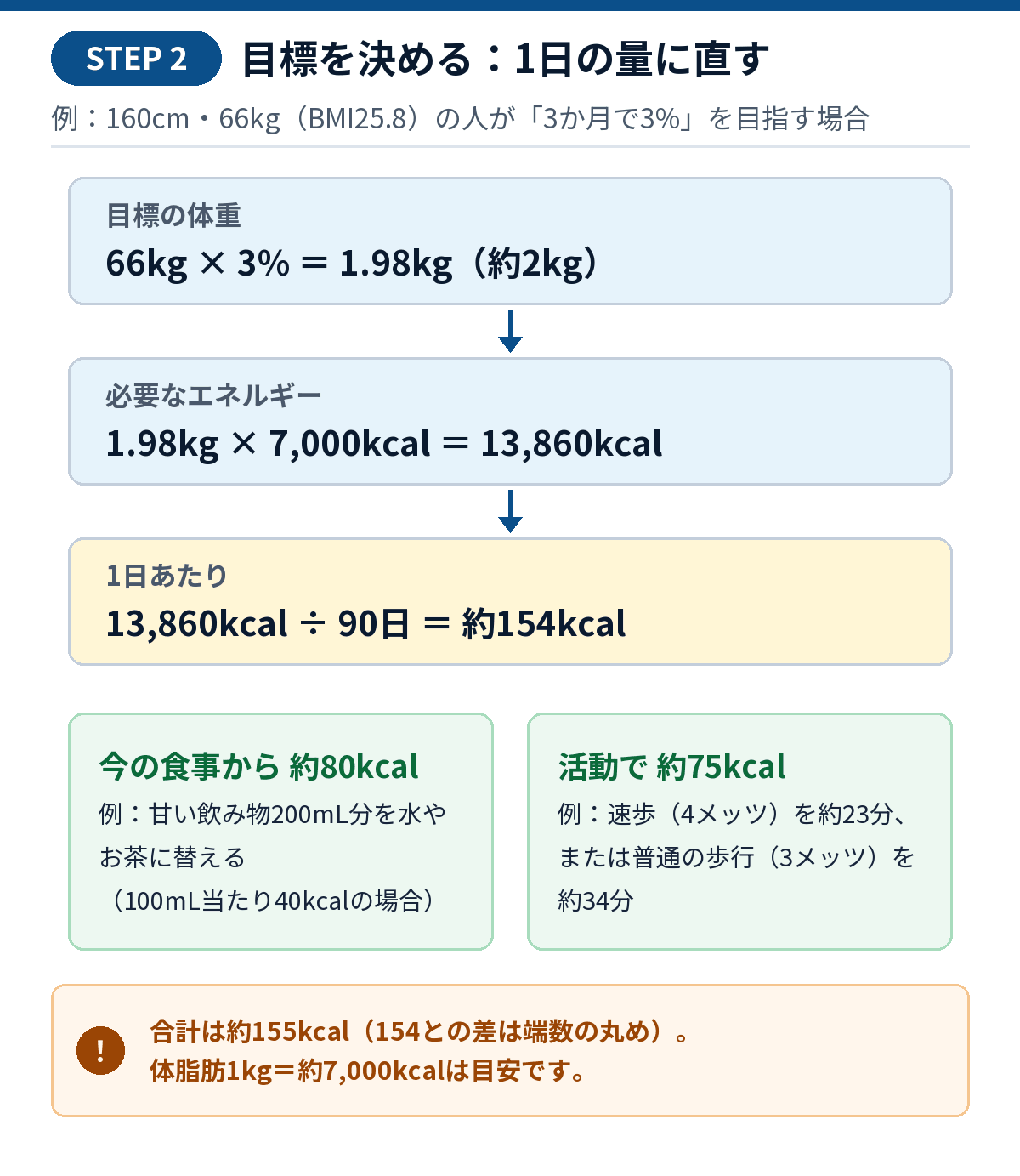 目標を1日の量に直す計算の図。体重66kgの3%は約2kg、1.98kg×7,000kcal＝13,860kcal、90日で割ると1日約154kcal。食事で約80kcal、活動で約75kcalに分ける例