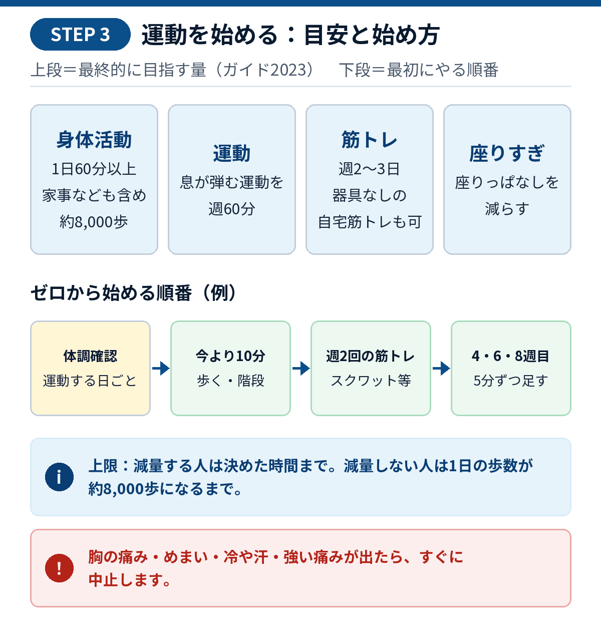 運動の始め方の図。最終的な目安（身体活動1日60分以上・家事などを含め約8,000歩、運動週60分、筋トレ週2〜3日、座りすぎを減らす）と、体調確認→今より10分→週2回の筋トレ→少しずつ増やす、の順番