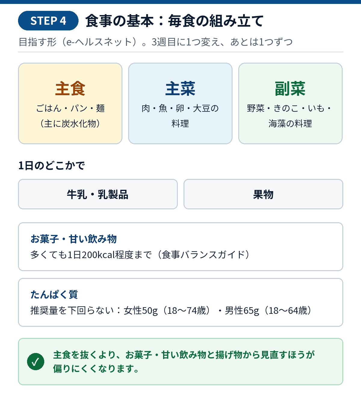 食事の組み立ての図。毎食、主食・主菜・副菜をそろえる。1日のどこかで牛乳・乳製品と果物。お菓子・甘い飲み物は多くても1日200kcal程度まで。たんぱく質の推奨量は女性50g（18〜74歳）、男性65g（18〜64歳）