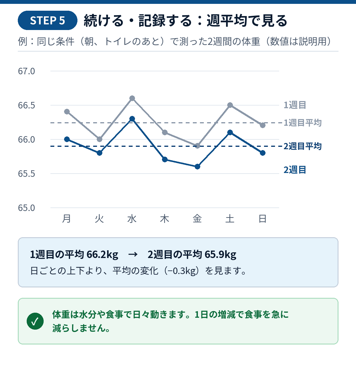 2週間の体重の変化のグラフ。1週目（灰）の平均約66.2kg、2週目（青）の平均約65.9kg。日ごとの上下より、週平均の変化を見る例