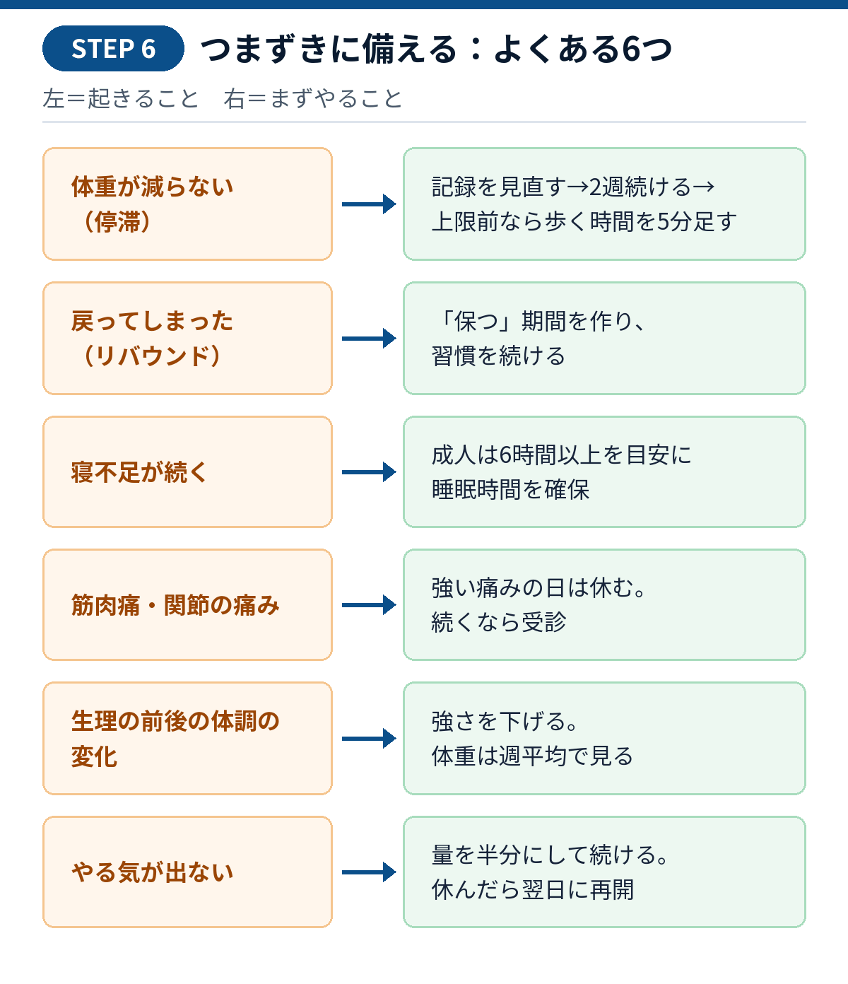 つまずきと対処の図。停滞、リバウンド、寝不足、筋肉痛・関節の痛み、生理の前後の体調の変化、やる気が出ない、の6つと、それぞれにまずやること