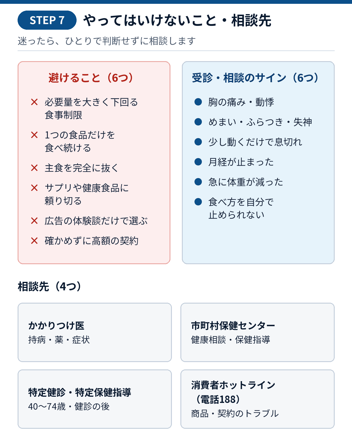 やってはいけないことと相談先の図。避けること6つ：必要量を大きく下回る食事制限、1つの食品だけを食べ続ける、主食を完全に抜く、サプリや健康食品に頼り切る、広告の体験談だけで選ぶ、確かめずに高額の契約をする。受診・相談のサイン6つ。相談先4つ：かかりつけ医、市町村保健センター、特定健診・特定保健指導、消費者ホットライン（電話188）